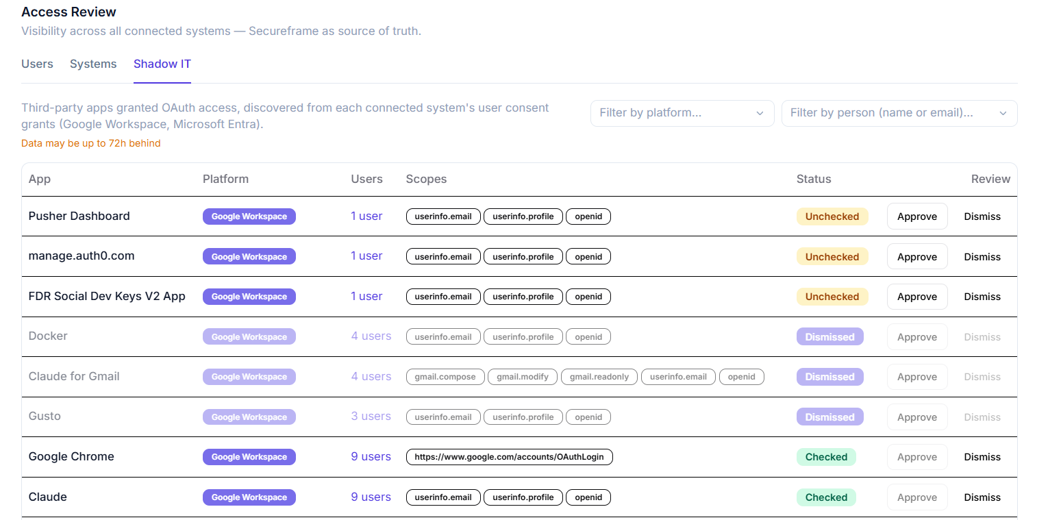 Shadow IT review table listing third-party OAuth apps like Docker, Claude, and Google Chrome, with users, scopes, and an Unchecked, Dismissed, or Checked status per app.
